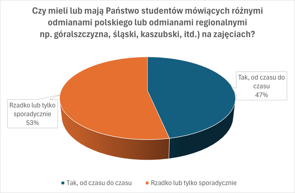 Regional varieties in the Polish language classroom - NAATPl Spring 2025 survey results Regional varieties in the Polish language classroom - NAATPl Spring 2025 survey results