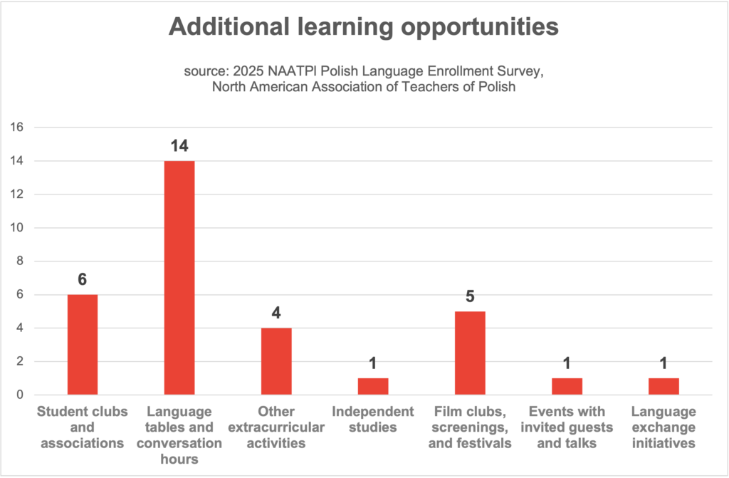 Additional learning opportunities for Polish students in the United States and Canada (2025 NAATPl Polish Language Enrollment Survey)