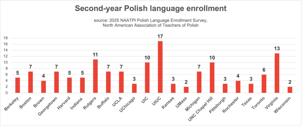 Second-year Polish language enrollment in the United States and Canada (2025 NAATPl Polish Language Enrollment Survey)