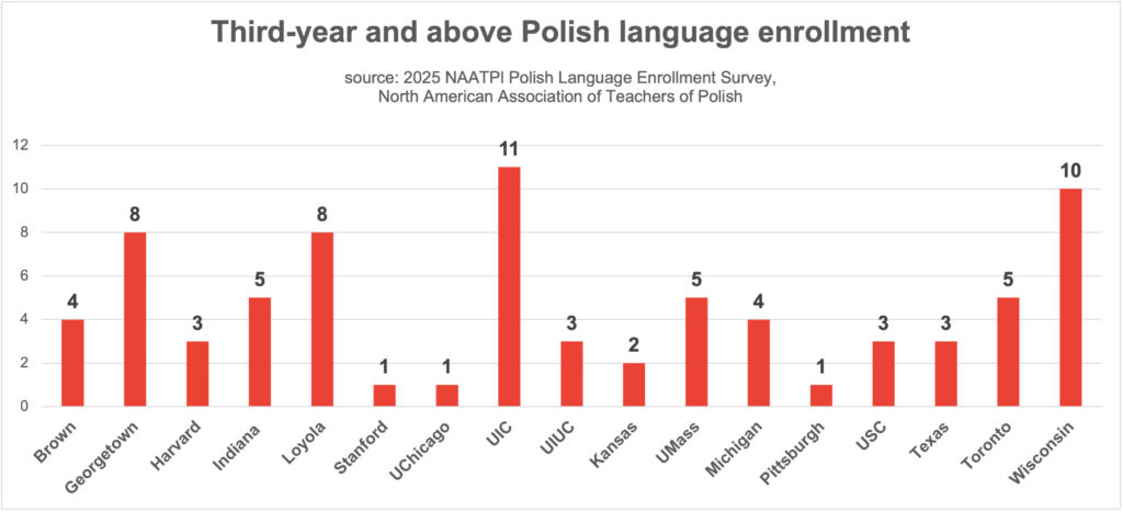 Third-year and above Polish language enrollment in the United States and Canada (2025 NAATPl Polish Language Enrollment Survey)