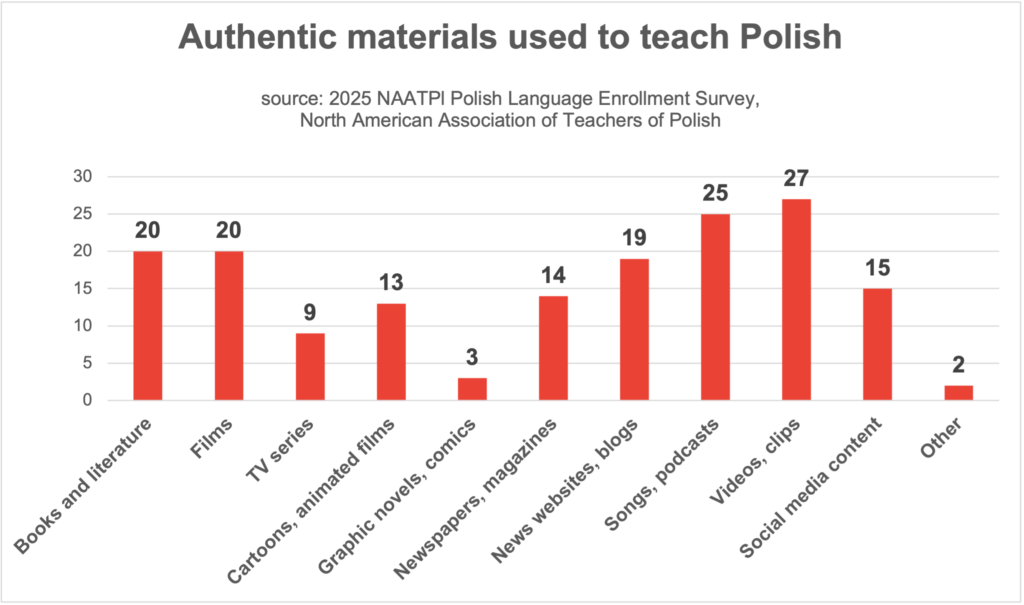 Authentic materials used to teach Polish results in the United States and Canada (2025 NAATPl Polish Language Enrollment Survey)