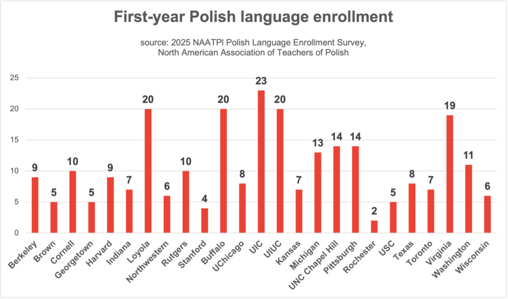 First-year Polish language enrollment in the United States and Canada (2025 NAATPl Polish Language Enrollment Survey)