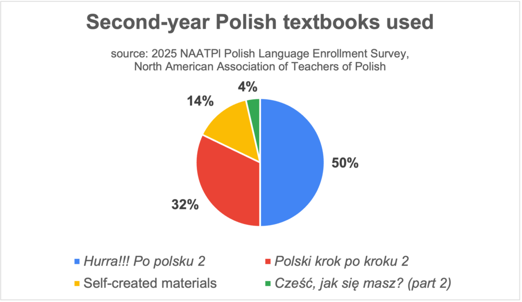 Second-year Polish textbooks used in the United States and Canada (2025 NAATPl Polish Language Enrollment Survey)