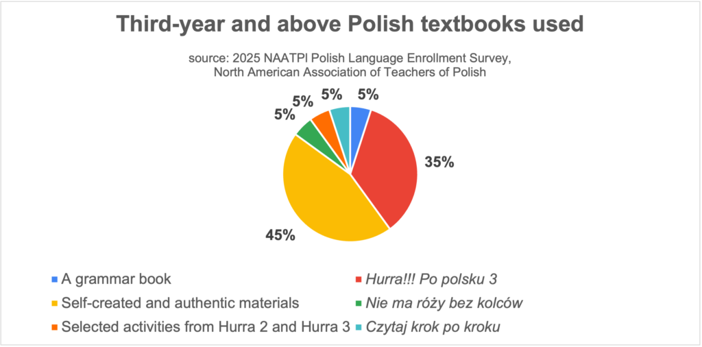 Third-year and above Polish textbooks used in the United States and Canada (2025 NAATPl Polish Language Enrollment Survey)