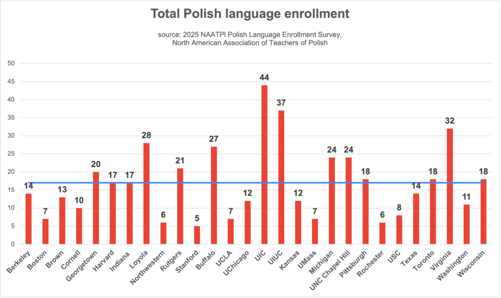 Total Polish language enrollment in the United States and Canada (2025 NAATPl Polish Language Enrollment Survey).
